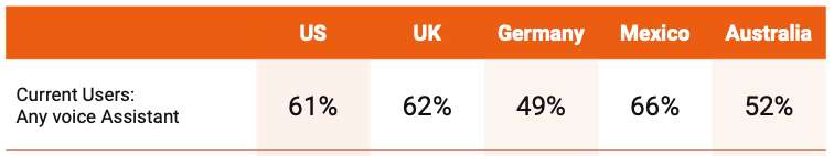 Growing popularity of voice assistants.