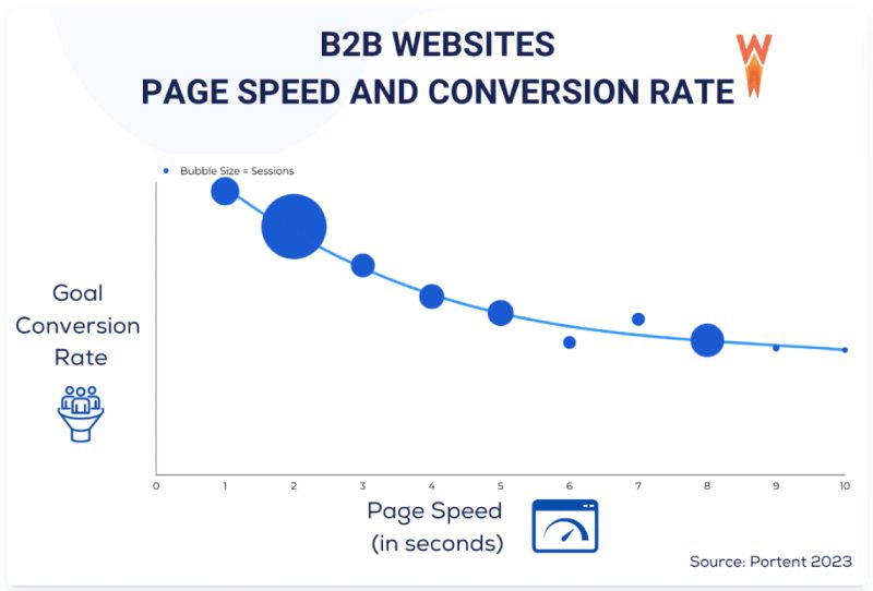 B2B site with 1-second load time has 3 times higher conversion rate than a site loading in 5 seconds.