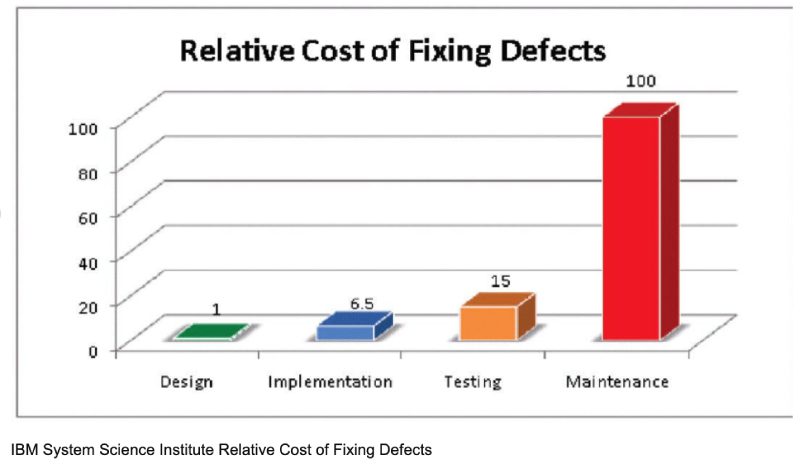 Cost comparison of fixing design flaws after development versus during the design phase