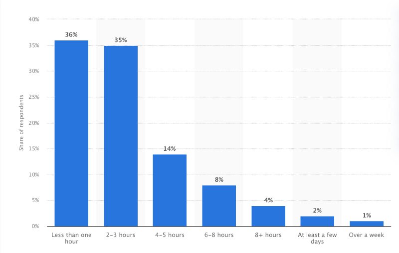 A recent survey reveals that 36% of marketers create AI content in under an hour.