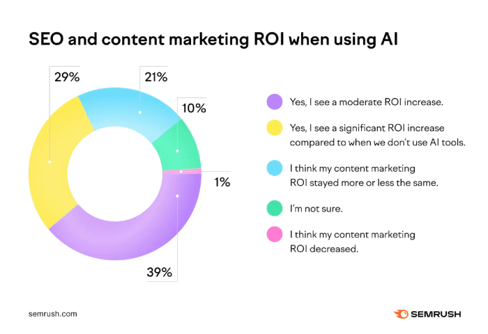 ALT: AI trends shaping SEO and content marketing ROI.