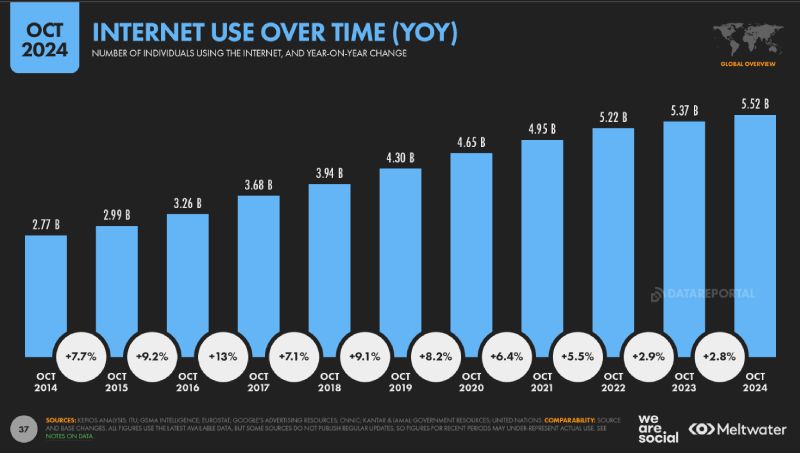 5.52 billion internet users globally, covering 67.5% of the world’s population in October 2024.