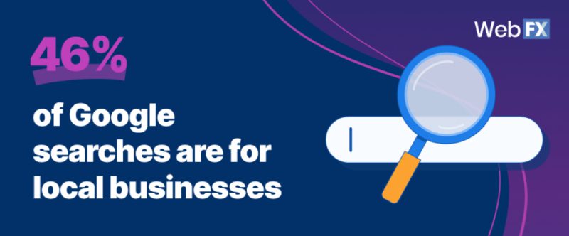 Nearly half of all Google searches are focused on finding local information. 