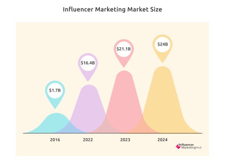 Influencer marketing forecast to reach $24 billion in 2024.