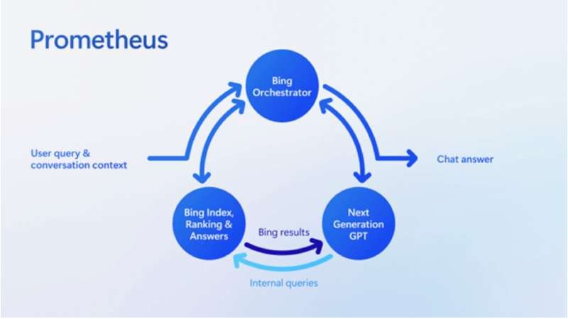 Prometheus uses machine learning to predict user intent and enhance search results.