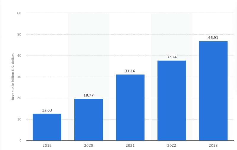 Amazon's ad revenue tripled from 2019 to 2023.