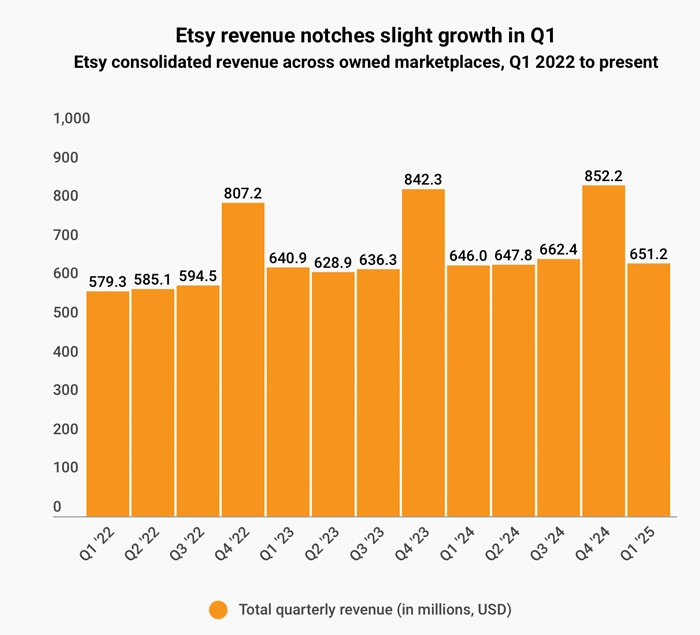 Graph showing Etsy's Q1 2025 revenue growth