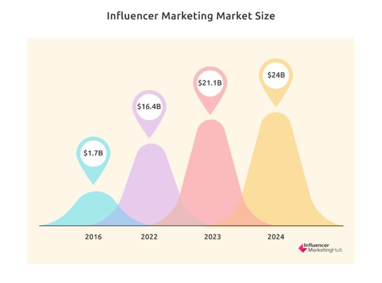 Influencer marketing forecast to reach $24 billion in 2024.