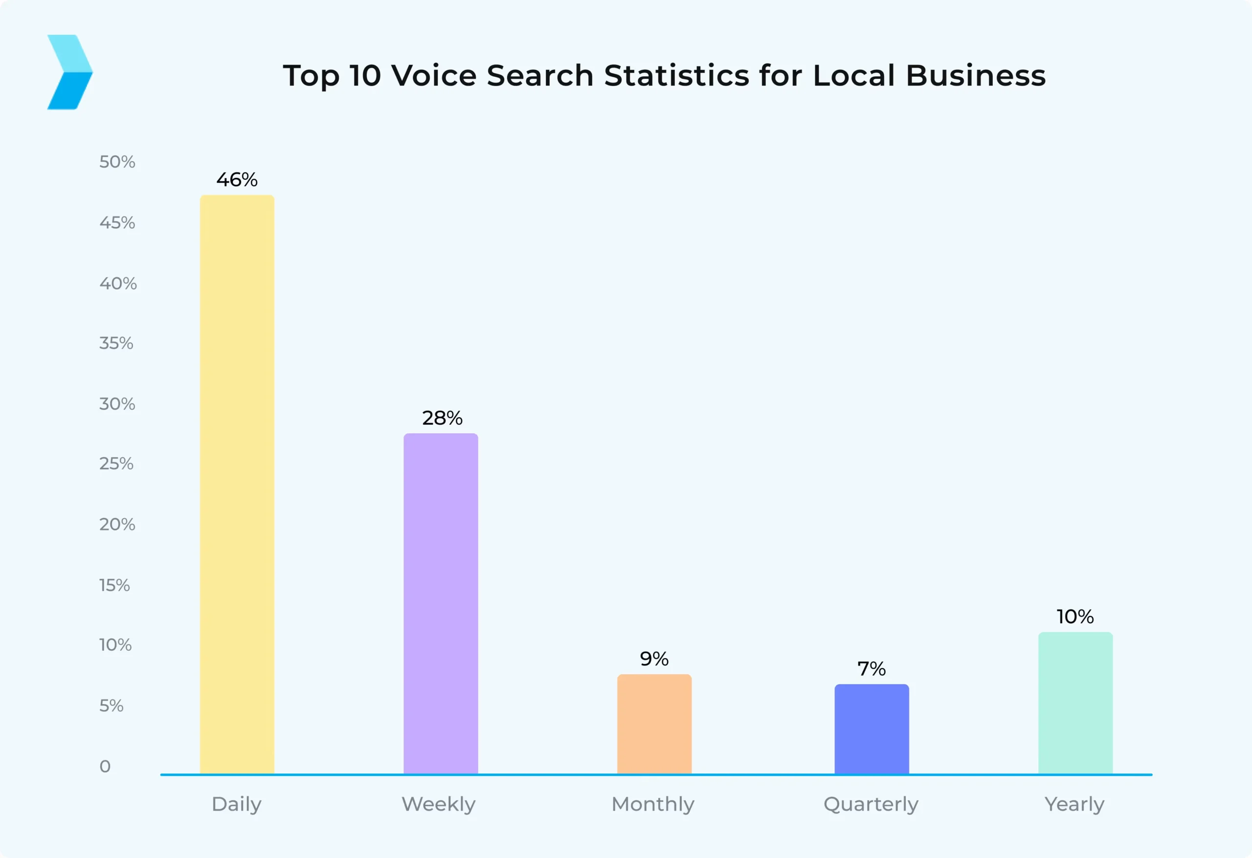 Voice search usage showing over 40 percent of searches focused on local businesses