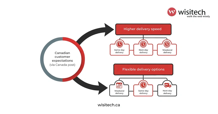Fast delivery options in Canada showing weekend, same-day, and next-day shipping expectations from online shoppers.
