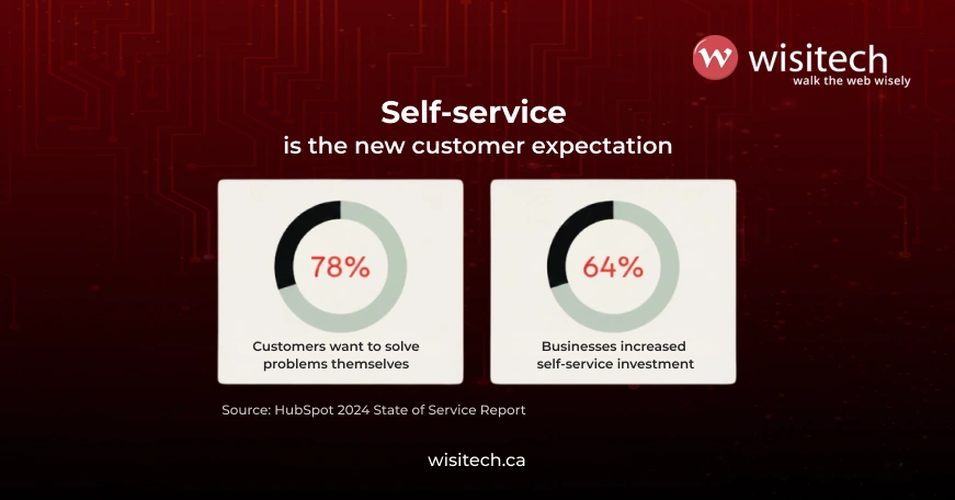 A research chart depicting customer demand for self-service tools continues to rise