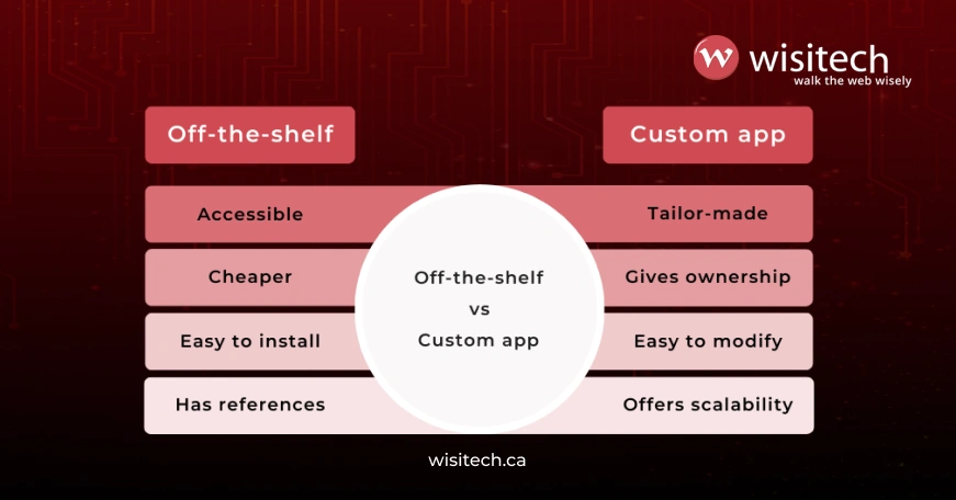 Visual comparison chart showing off-the-shelf software versus custom software with features like accessibility, customization, ownership, and scalability.