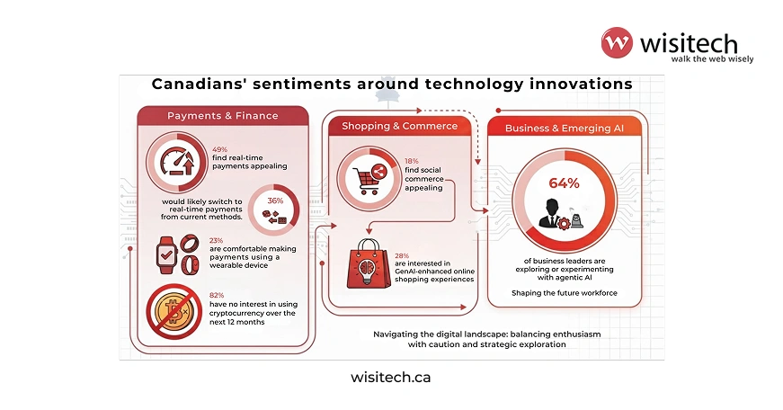 Payments Canada statistics showing 49 percent of Canadians find real-time payments appealing and 18 percent find social commerce appealing.