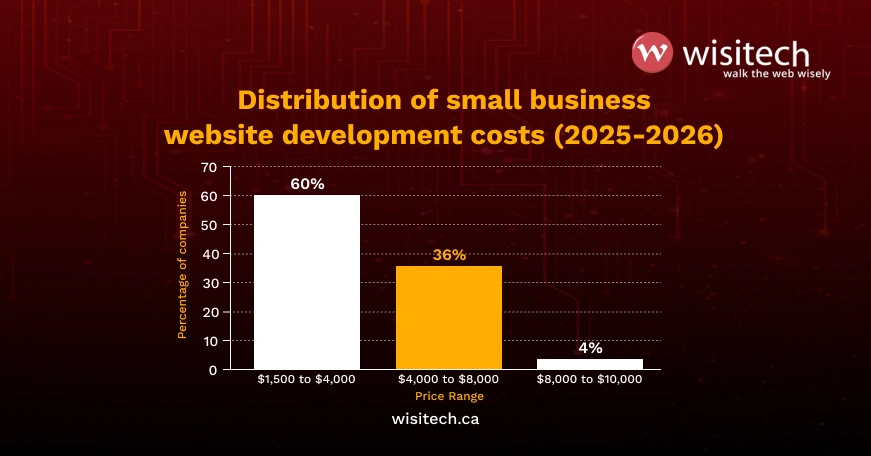 A bar chart showing the distribution of small business website development costs in 2025, ranging from US$1,500 to US$10,000.