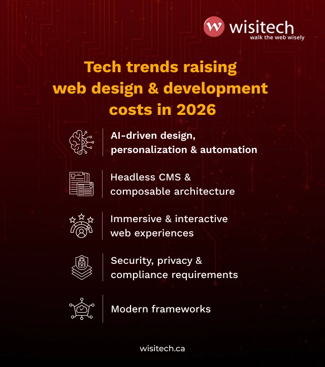 Infographic titled "Tech Trends Raising Website Design & Development Costs in 2026" featuring AI personalization, advanced microinteractions, immersive XR, and headless CMS.