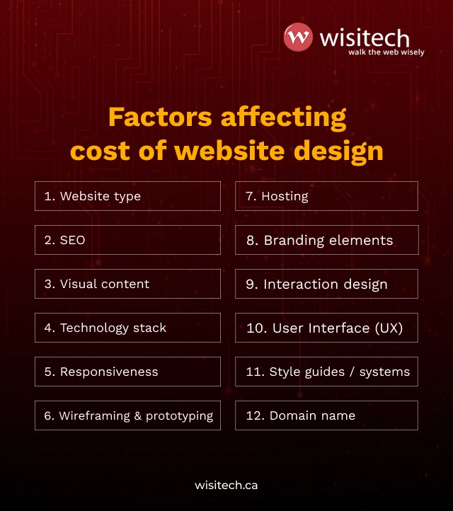 Illustration showing key factors that affect website design and development costs in 2026.