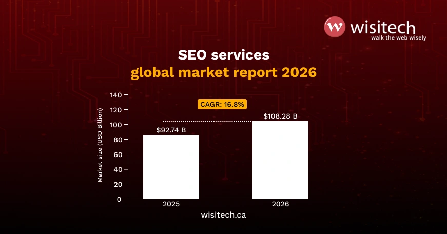 Global SEO market projected to grow from $92.74B in 2025 to $108.28B in 2026.